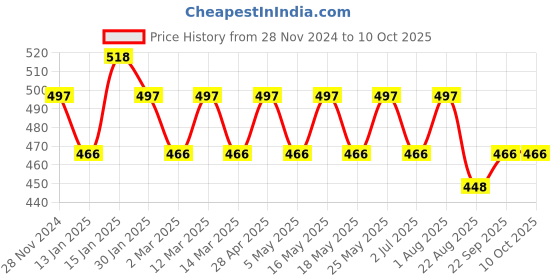 myntra.com CLAY CRAFT Set of 2 White & Red Printed Ceramic Mugs clay craft Price History Graph from 28 Nov 2024 to 9 Oct 2025