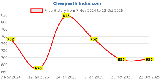 myntra.com CLAY CRAFT Set Of 2 White & Yellow Printed Ceramic Mugs 320 ml clay craft Price History Graph from 7 Nov 2024 to 21 Oct 2025