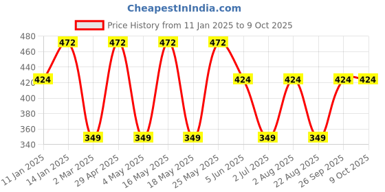 myntra.com CLAY CRAFT Set Of 2 White & Yellow ThinkFOOD Graphic Quote Printed Mugs clay craft Price History Graph from 11 Jan 2025 to 8 Oct 2025