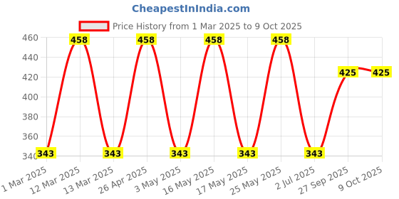 myntra.com CLAY CRAFT Set of 2 White Printed Coffee Mugs clay craft Price History Graph from 1 Mar 2025 to 9 Oct 2025