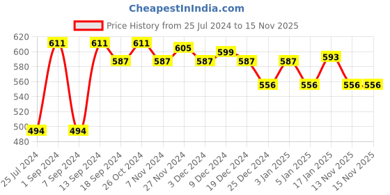 myntra.com CLAY CRAFT Set Of 2 Yellow & Brown Printed Ceramic Glossy Mugs clay craft Price History Graph from 25 Jul 2024 to 15 Nov 2025