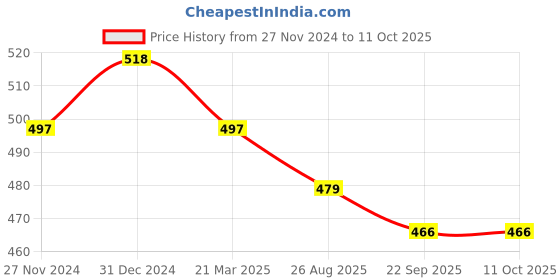 myntra.com CLAY CRAFT Set of 2 Yellow Printed Coffee Mugs clay craft Price History Graph from 27 Nov 2024 to 10 Oct 2025