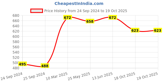 myntra.com CLAY CRAFT Set of 3 Yellow & Green Solid Ceramic Glossy Cups and Mugs clay craft Price History Graph from 24 Sep 2024 to 19 Oct 2025