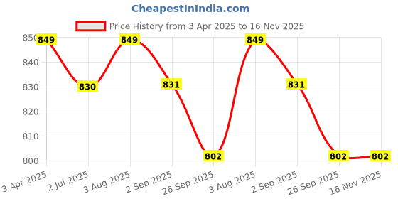 myntra.com CLAY CRAFT Set of 4 Black Solid Ceramic Glossy Cups and Mugs clay craft Price History Graph from 3 Apr 2025 to 16 Nov 2025