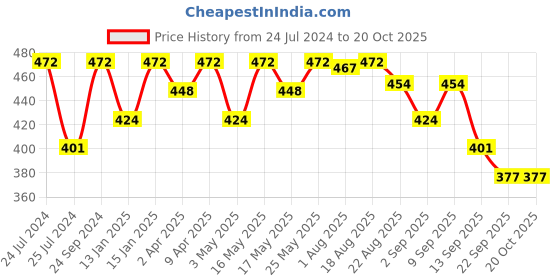 myntra.com CLAY CRAFT Set of 4 Black Solid Ceramic Glossy Mugs clay craft Price History Graph from 24 Jul 2024 to 20 Oct 2025