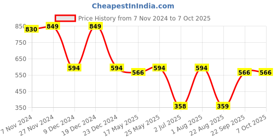 myntra.com CLAY CRAFT Set Of 4 Blue & White Printed Bone China Cup Set  250 ml clay craft Price History Graph from 7 Nov 2024 to 7 Oct 2025