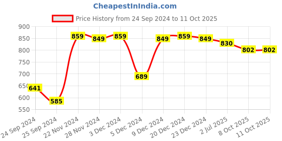 myntra.com CLAY CRAFT Set Of 4 Green & White Solid Ceramic Glossy Mugs clay craft Price History Graph from 24 Sep 2024 to 11 Oct 2025