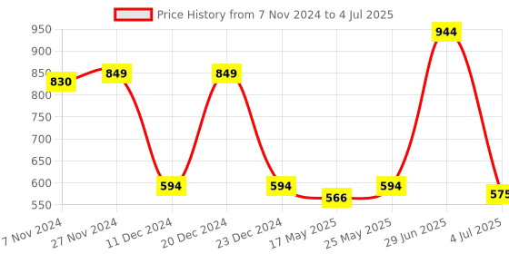 myntra.com CLAY CRAFT Set Of 4 Grey & Yellow Printed Bone China Milk Mugs 250 ml clay craft Price History Graph from 7 Nov 2024 to 4 Jul 2025