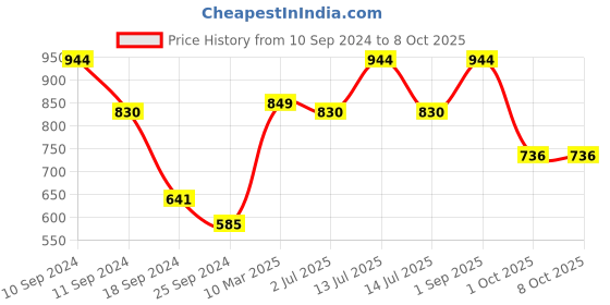 myntra.com CLAY CRAFT Set of 4 Red Solid Ceramic Glossy Mugs clay craft Price History Graph from 10 Sep 2024 to 8 Oct 2025