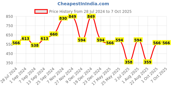 myntra.com CLAY CRAFT Set of 4 White & Yellow Printed Bone China Mugs clay craft Price History Graph from 28 Jul 2024 to 7 Oct 2025