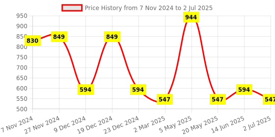 myntra.com CLAY CRAFT Set Of 4 White Printed Bone China Cup Set 250 ml clay craft Price History Graph from 7 Nov 2024 to 2 Jul 2025