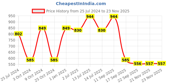 myntra.com CLAY CRAFT Set of 4 White Solid Ceramic Glossy Mugs clay craft Price History Graph from 25 Jul 2024 to 21 Nov 2025