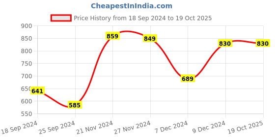 myntra.com CLAY CRAFT Set Of 4 Yellow & White Solid Ceramic Glossy Mugs clay craft Price History Graph from 18 Sep 2024 to 19 Oct 2025