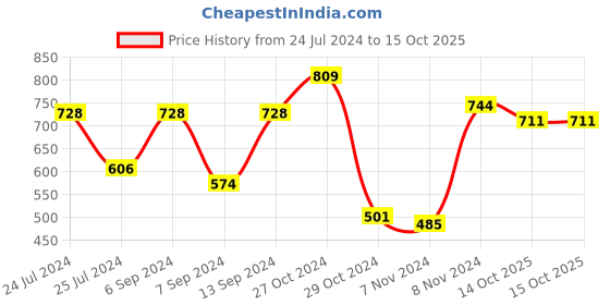 myntra.com CLAY CRAFT Set Of 6 Beige & Black Checked Ceramic Cups clay craft Price History Graph from 24 Jul 2024 to 15 Oct 2025