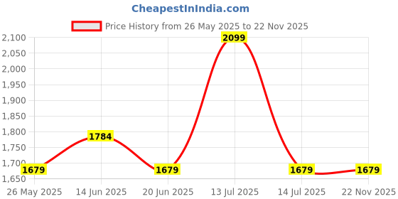 myntra.com CLAY CRAFT Set Of 6 Black Solid Ceramic Glossy Mugs clay craft Price History Graph from 26 May 2025 to 22 Nov 2025