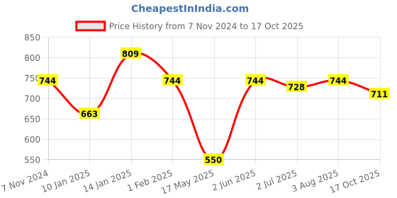 myntra.com CLAY CRAFT Set Of 6 Blue & Navy Blue Printed Ceramic Cups clay craft Price History Graph from 7 Nov 2024 to 17 Oct 2025