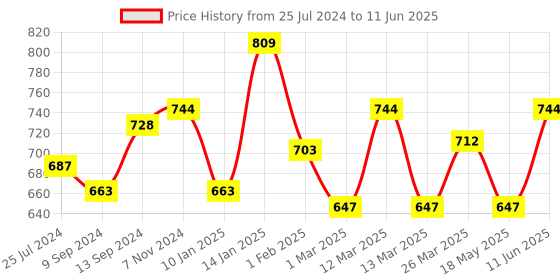 myntra.com CLAY CRAFT Set Of 6 Cream Coloured & Beige Floral Printed Ceramic Cups clay craft Price History Graph from 25 Jul 2024 to 11 Jun 2025