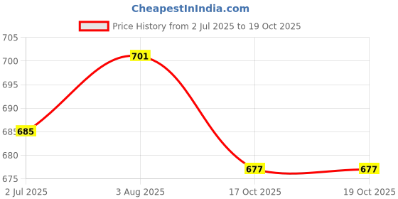 myntra.com CLAY CRAFT Set Of 6 Green & Beige Floral Printed Ceramic Cups clay craft Price History Graph from 2 Jul 2025 to 17 Oct 2025
