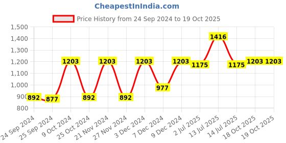 myntra.com CLAY CRAFT Set Of 6 Green Solid Ceramic Coffee Mug clay craft Price History Graph from 24 Sep 2024 to 19 Oct 2025