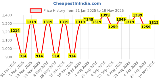 myntra.com CLAY CRAFT Set of 6 Magique By The Wishing Chair X Clay Craft, River Of Flowers Alton Cups clay craft Price History Graph from 31 Jan 2025 to 19 Nov 2025