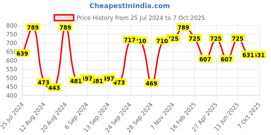 myntra.com CLAY CRAFT Set of 6 Multicoloured Printed Bone China Cups clay craft Price History Graph from 25 Jul 2024 to 7 Oct 2025