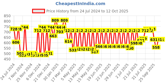myntra.com CLAY CRAFT Set of 6 Multicoloured Printed Tea Cup Set clay craft Price History Graph from 24 Jul 2024 to 11 Oct 2025
