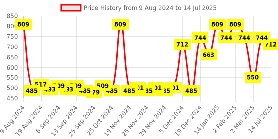 myntra.com CLAY CRAFT Set of 6 Multicoloured Printed Tea Cup Set clay craft Price History Graph from 9 Aug 2024 to 14 Jul 2025