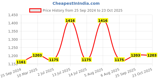 myntra.com CLAY CRAFT Set Of 6 Red Solid Ceramic Coffee Mug clay craft Price History Graph from 25 Sep 2024 to 22 Oct 2025