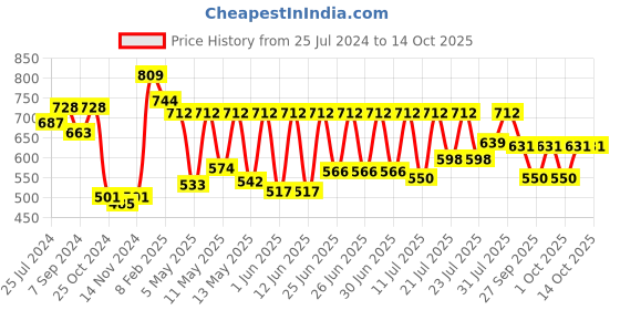 myntra.com CLAY CRAFT Set Of 6 White & Grey Floral Printed Ceramic Cups clay craft Price History Graph from 25 Jul 2024 to 14 Oct 2025