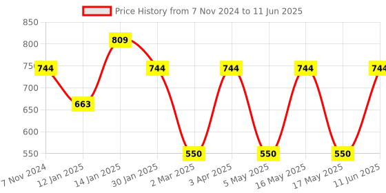 myntra.com CLAY CRAFT Set of 6 White & Red Printed Ceramic Cups Set clay craft Price History Graph from 7 Nov 2024 to 11 Jun 2025