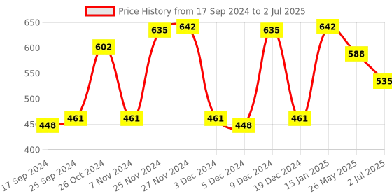 myntra.com CLAY CRAFT Set of 6 White Printed Bone China Cups 150 ml Each clay craft Price History Graph from 17 Sep 2024 to 2 Jul 2025