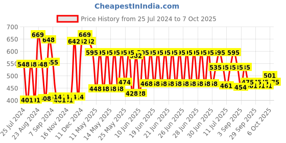 myntra.com CLAY CRAFT Set of 6 White Printed Bone China Cups 180 ml Each clay craft Price History Graph from 25 Jul 2024 to 6 Oct 2025
