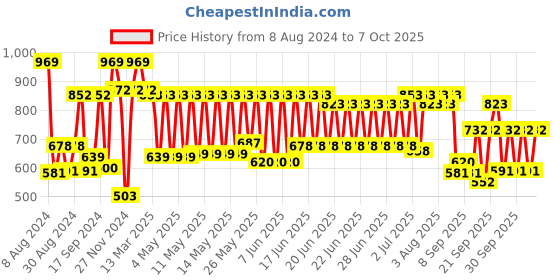 myntra.com CLAY CRAFT Set of 6 White Printed Ceramic Tea Cups clay craft Price History Graph from 8 Aug 2024 to 7 Oct 2025