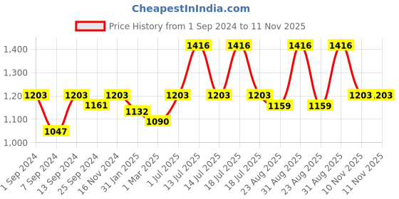 myntra.com CLAY CRAFT Set Of 6 White Solid Ceramic Coffee Mug clay craft Price History Graph from 1 Sep 2024 to 11 Nov 2025