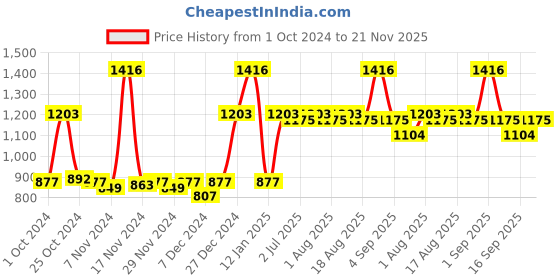myntra.com CLAY CRAFT Set Of 6 White Solid Ceramic Glossy Mugs clay craft Price History Graph from 1 Oct 2024 to 21 Nov 2025