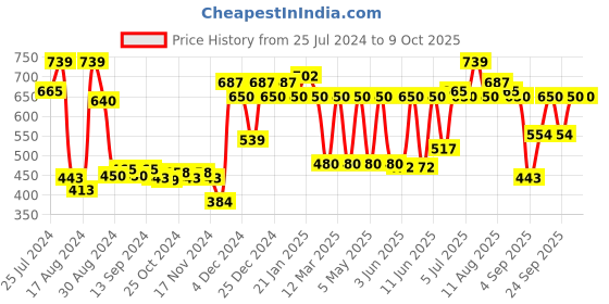 myntra.com CLAY CRAFT Set of 6 White Textured Bone China Cups 180 ml Each clay craft Price History Graph from 25 Jul 2024 to 8 Oct 2025