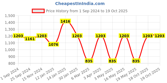 myntra.com CLAY CRAFT Set Of 6 Yellow & White Solid Ceramic Glossy Mugs clay craft Price History Graph from 1 Sep 2024 to 19 Oct 2025