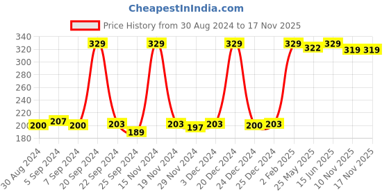 myntra.com CLAY CRAFT Silver-Toned & Black Stainless Steel Single Wall Water Bottle 1L clay craft Price History Graph from 30 Aug 2024 to 16 Nov 2025