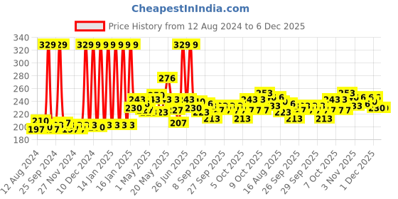 myntra.com CLAY CRAFT Silver-Toned Black Brand Logo Single Wall Water Bottle 1l clay craft Price History Graph from 12 Aug 2024 to 6 Dec 2025