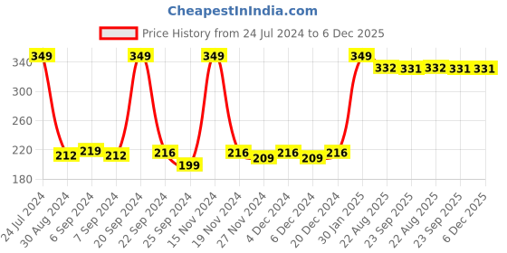 myntra.com CLAY CRAFT Silver-Toned Single Stainless Steel Solid Single Wall Water Bottle clay craft Price History Graph from 24 Jul 2024 to 6 Dec 2025