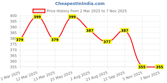 myntra.com CLAY CRAFT Skipper Green Single Stainless Steel Single Wall Vacuum Water Bottle 850ml clay craft Price History Graph from 2 Mar 2025 to 7 Nov 2025