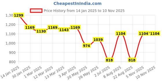 myntra.com CLAY CRAFT Stark Black & Pink Stainless Steel Solid Double Wall Vacuum Water Bottle 1L clay craft Price History Graph from 14 Jan 2025 to 9 Nov 2025