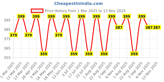 myntra.com CLAY CRAFT Teal & Blue 2 Pieces Printed Ceramic Glossy Mugs 350 ml Each clay craft Price History Graph from 1 Mar 2025 to 13 Nov 2025