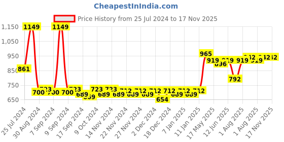 myntra.com CLAY CRAFT Terra Green & Gold-Toned Stainless Steel Double Wall Vacuum Water Bottle 1L clay craft Price History Graph from 25 Jul 2024 to 17 Nov 2025