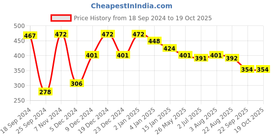 myntra.com CLAY CRAFT ThinkFOOD Set Of 2 Blue & Pink Graphic Quote Milk Mugs clay craft Price History Graph from 18 Sep 2024 to 18 Oct 2025