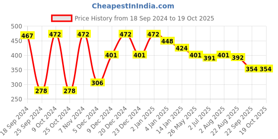 myntra.com CLAY CRAFT thinkFOOD Set Of 2 Brown & Yellow Graphic Quote Milk Mugs clay craft Price History Graph from 18 Sep 2024 to 18 Oct 2025