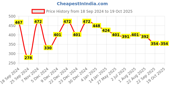 myntra.com CLAY CRAFT ThinkFOOD Set Of 2 Green & Yellow Printed Graphic Quote Milk Mugs clay craft Price History Graph from 18 Sep 2024 to 18 Oct 2025