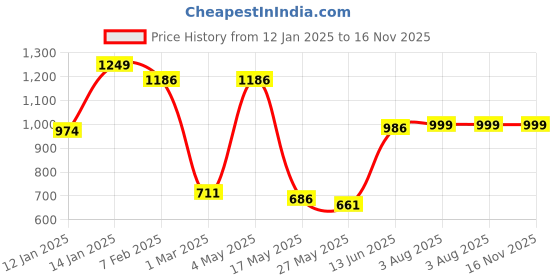 myntra.com CLAY CRAFT Vacbott Black Brand Logo Printed BPA Free Double Wall Vacuum Water Bottle 900ML clay craft Price History Graph from 12 Jan 2025 to 16 Nov 2025