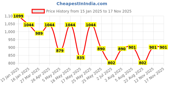 myntra.com CLAY CRAFT Vacbott Blue Brand Logo Printed BPA Free Double Wall Vacuum Water Bottle 700ML clay craft Price History Graph from 15 Jan 2025 to 17 Nov 2025
