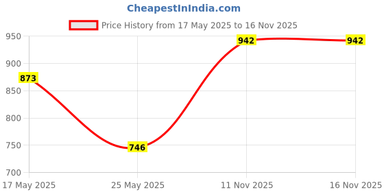 myntra.com CLAY CRAFT Vacbott Purple Brand Logo Printed BPA Free Double Walled Water Bottle 1200ML clay craft Price History Graph from 17 May 2025 to 15 Nov 2025